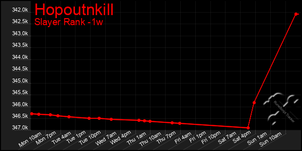 Last 7 Days Graph of Hopoutnkill