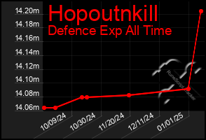 Total Graph of Hopoutnkill