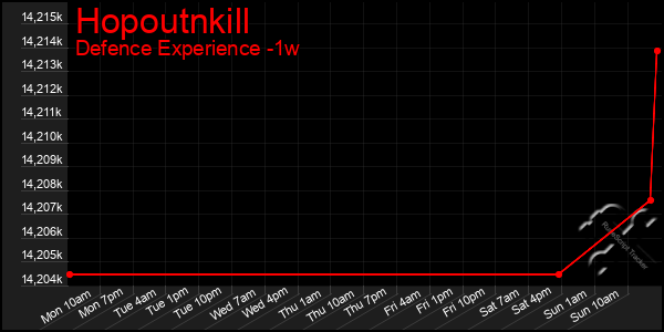 Last 7 Days Graph of Hopoutnkill