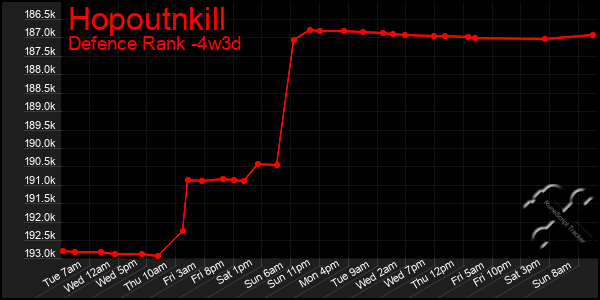 Last 31 Days Graph of Hopoutnkill