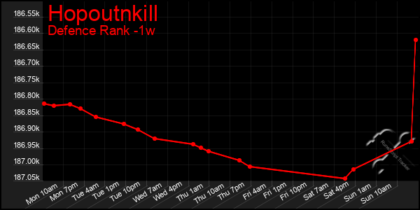 Last 7 Days Graph of Hopoutnkill