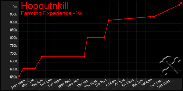 Last 7 Days Graph of Hopoutnkill