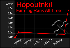 Total Graph of Hopoutnkill