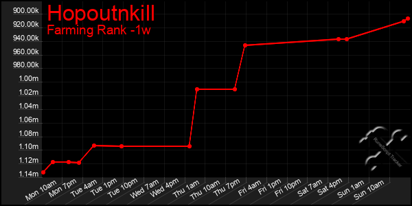 Last 7 Days Graph of Hopoutnkill