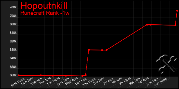 Last 7 Days Graph of Hopoutnkill