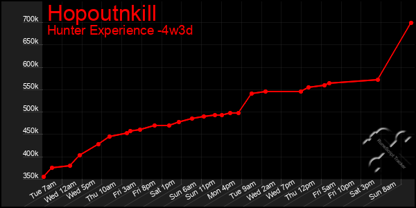 Last 31 Days Graph of Hopoutnkill