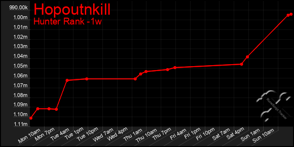 Last 7 Days Graph of Hopoutnkill