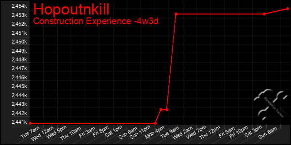 Last 31 Days Graph of Hopoutnkill