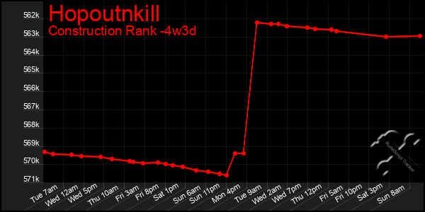 Last 31 Days Graph of Hopoutnkill