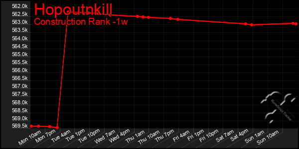 Last 7 Days Graph of Hopoutnkill