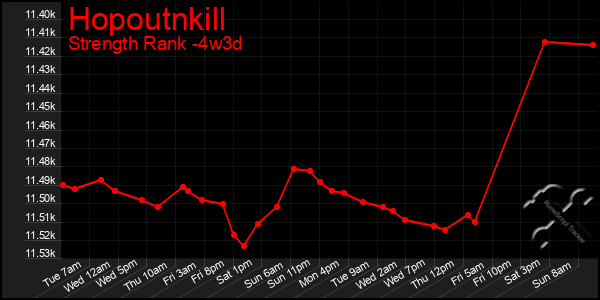 Last 31 Days Graph of Hopoutnkill