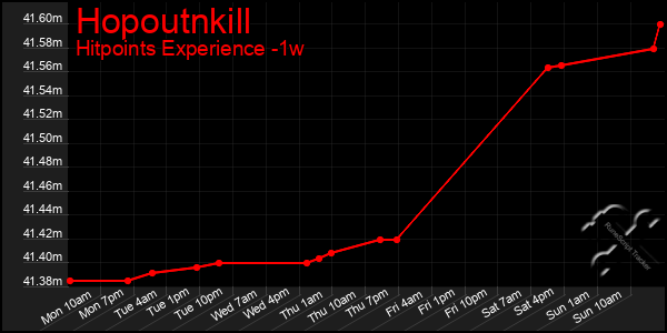 Last 7 Days Graph of Hopoutnkill