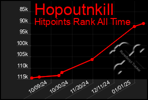 Total Graph of Hopoutnkill