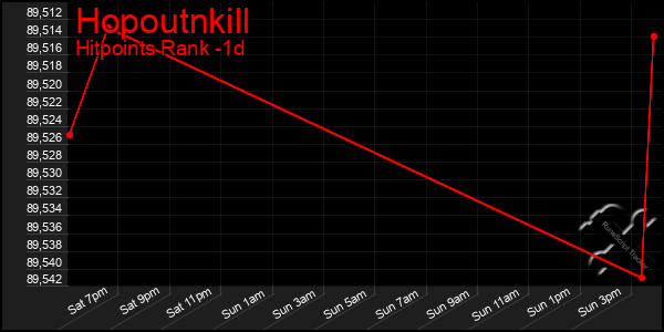 Last 24 Hours Graph of Hopoutnkill