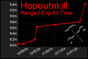 Total Graph of Hopoutnkill