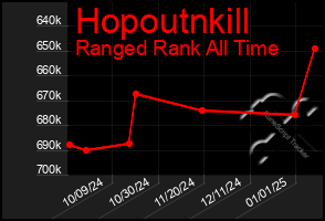 Total Graph of Hopoutnkill