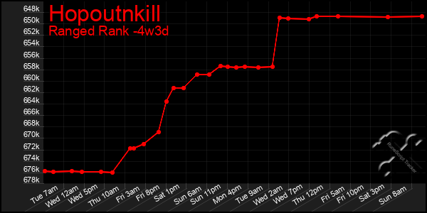 Last 31 Days Graph of Hopoutnkill