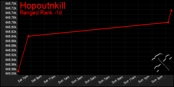 Last 24 Hours Graph of Hopoutnkill