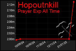 Total Graph of Hopoutnkill