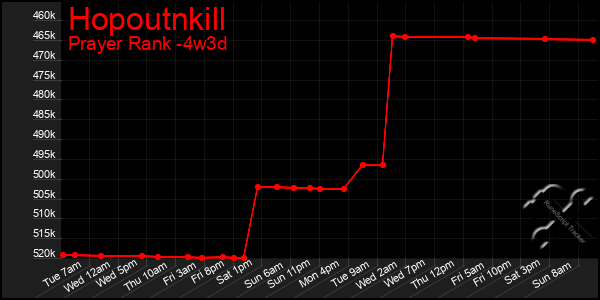 Last 31 Days Graph of Hopoutnkill