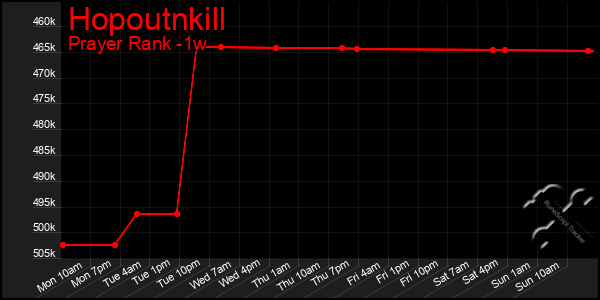 Last 7 Days Graph of Hopoutnkill