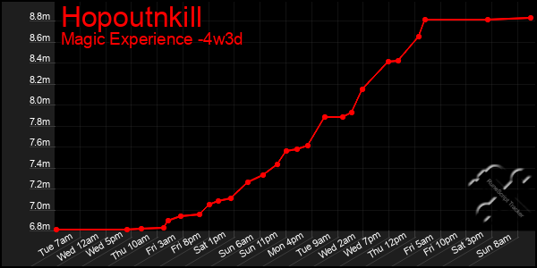 Last 31 Days Graph of Hopoutnkill