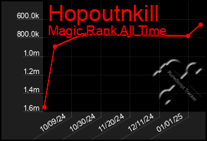 Total Graph of Hopoutnkill