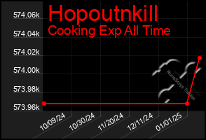 Total Graph of Hopoutnkill