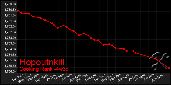 Last 31 Days Graph of Hopoutnkill