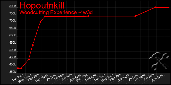 Last 31 Days Graph of Hopoutnkill