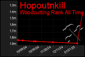 Total Graph of Hopoutnkill