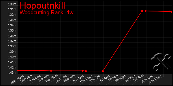 Last 7 Days Graph of Hopoutnkill