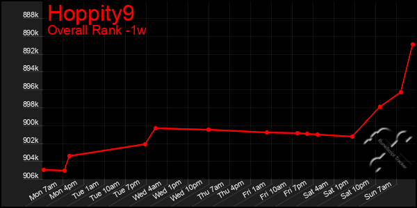 Last 7 Days Graph of Hoppity9