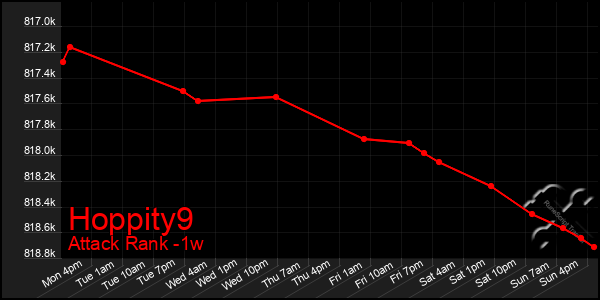 Last 7 Days Graph of Hoppity9