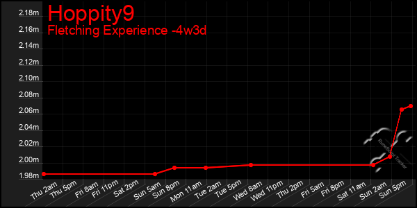 Last 31 Days Graph of Hoppity9