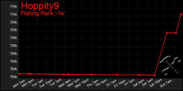 Last 7 Days Graph of Hoppity9