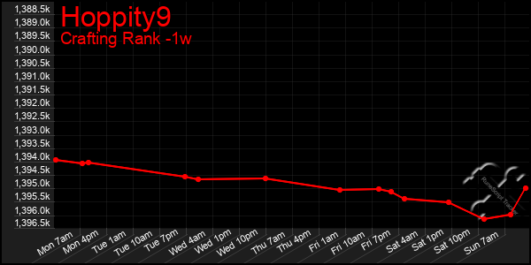 Last 7 Days Graph of Hoppity9