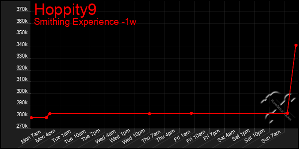 Last 7 Days Graph of Hoppity9