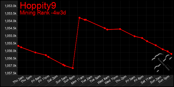 Last 31 Days Graph of Hoppity9