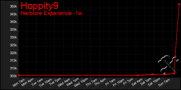 Last 7 Days Graph of Hoppity9