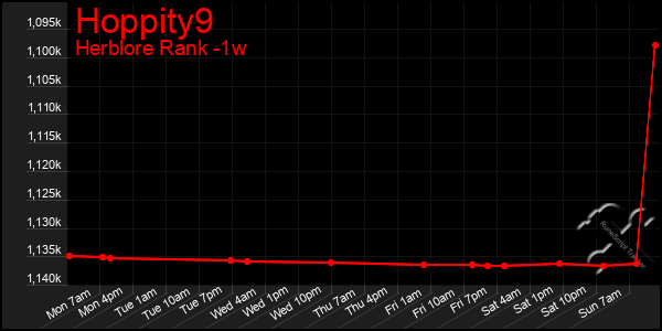 Last 7 Days Graph of Hoppity9