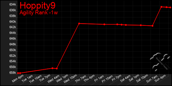 Last 7 Days Graph of Hoppity9