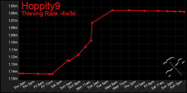 Last 31 Days Graph of Hoppity9