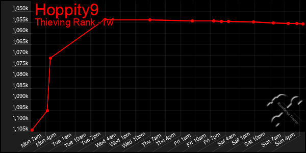 Last 7 Days Graph of Hoppity9