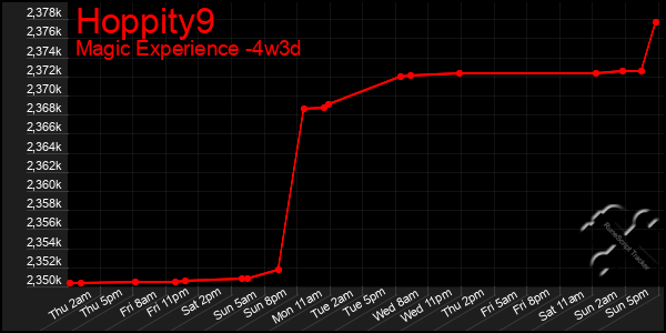 Last 31 Days Graph of Hoppity9