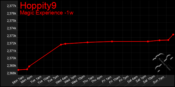 Last 7 Days Graph of Hoppity9