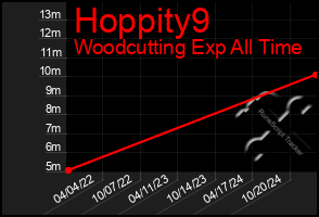 Total Graph of Hoppity9