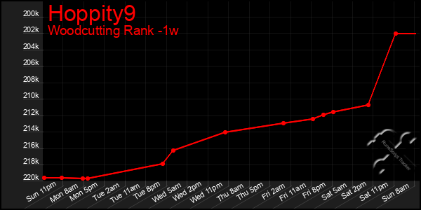 Last 7 Days Graph of Hoppity9