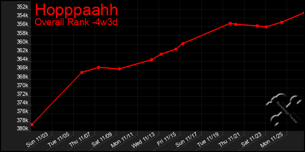 Last 31 Days Graph of Hopppaahh