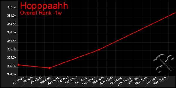 Last 7 Days Graph of Hopppaahh